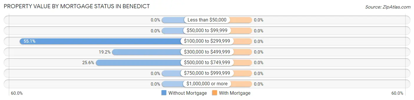 Property Value by Mortgage Status in Benedict