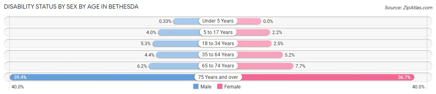 Disability Status by Sex by Age in Bethesda