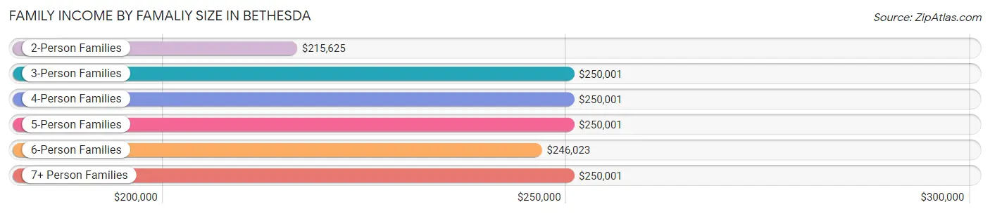 Family Income by Famaliy Size in Bethesda