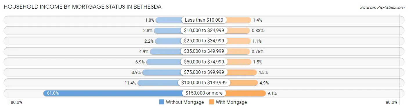 Household Income by Mortgage Status in Bethesda