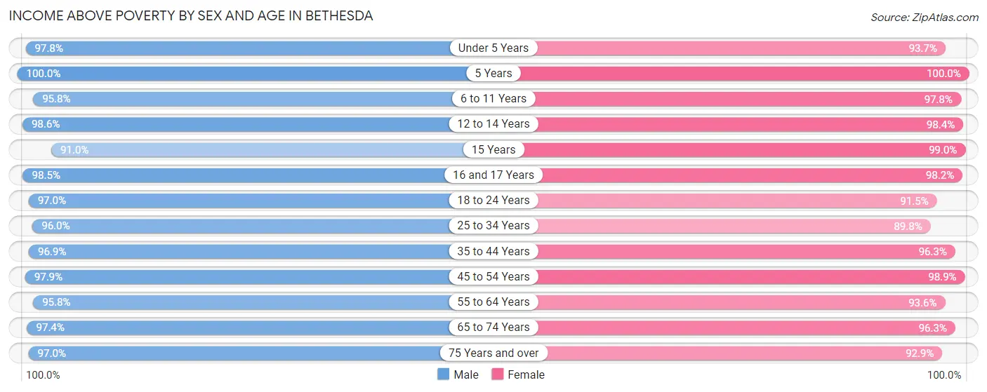 Income Above Poverty by Sex and Age in Bethesda