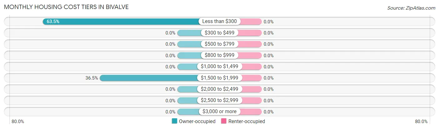 Monthly Housing Cost Tiers in Bivalve