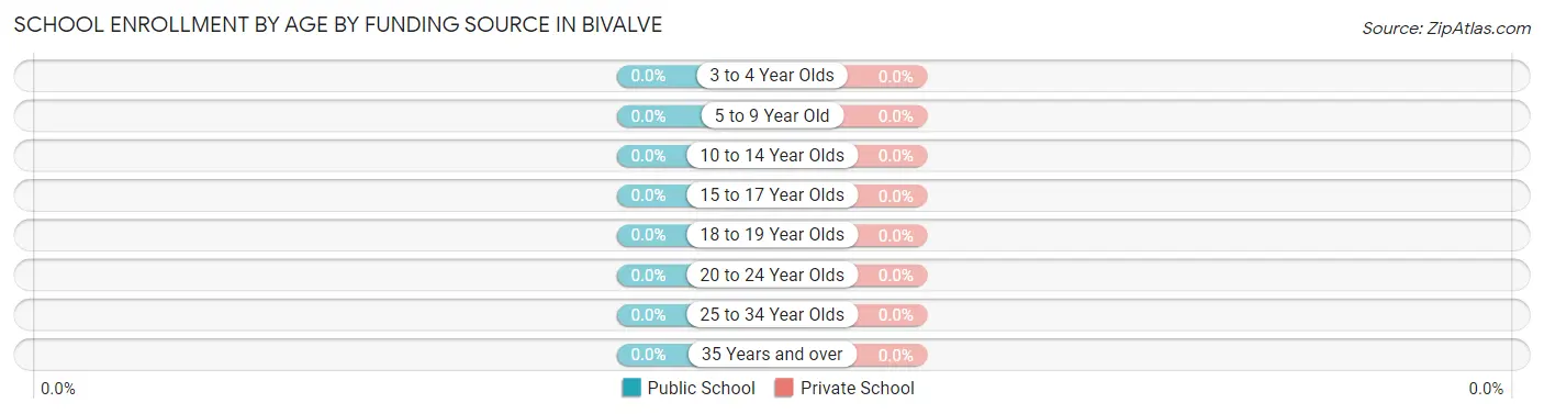 School Enrollment by Age by Funding Source in Bivalve