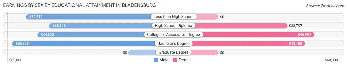 Earnings by Sex by Educational Attainment in Bladensburg