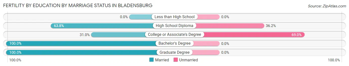 Female Fertility by Education by Marriage Status in Bladensburg