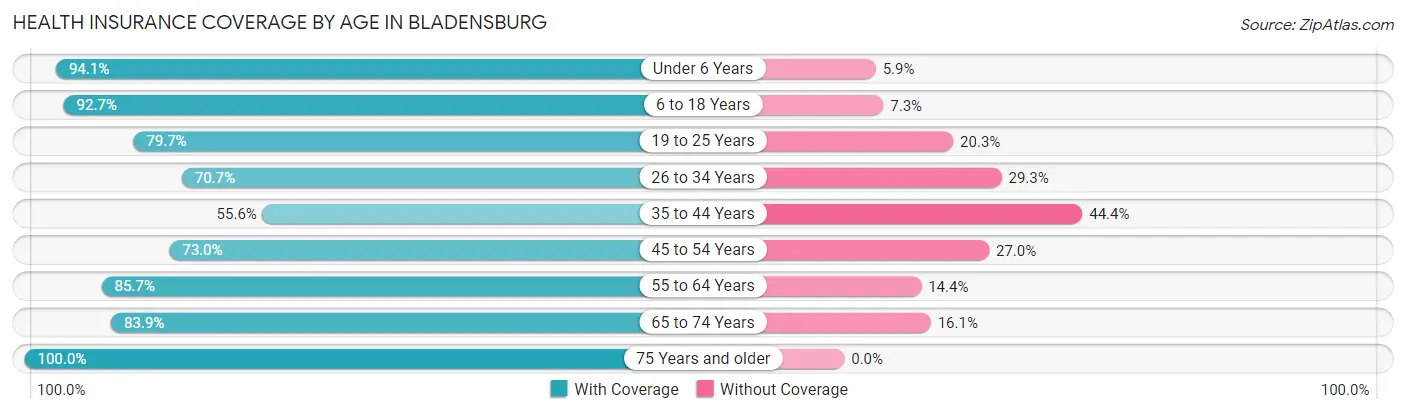 Health Insurance Coverage by Age in Bladensburg