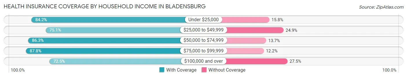 Health Insurance Coverage by Household Income in Bladensburg
