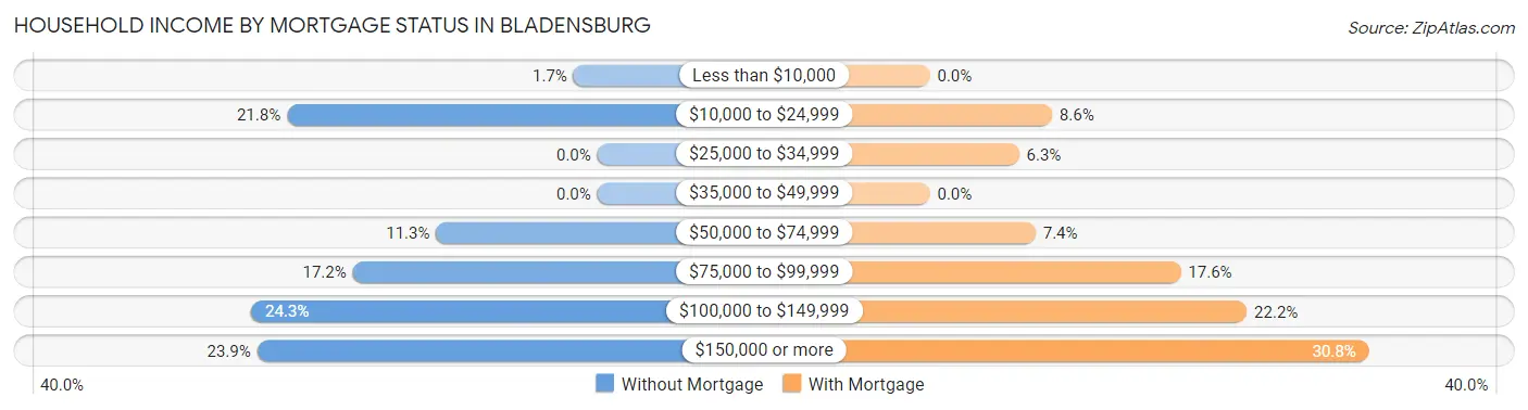 Household Income by Mortgage Status in Bladensburg