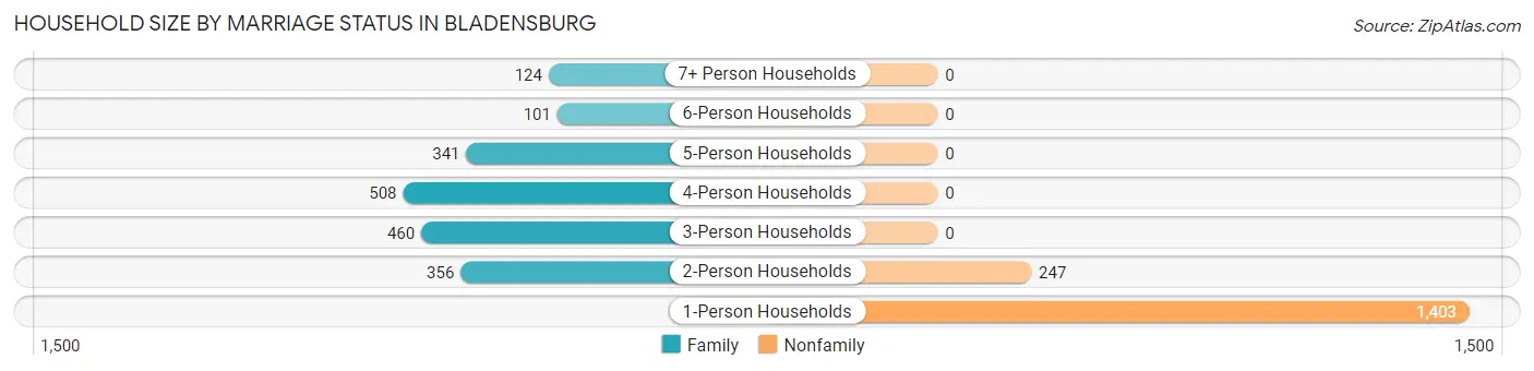 Household Size by Marriage Status in Bladensburg