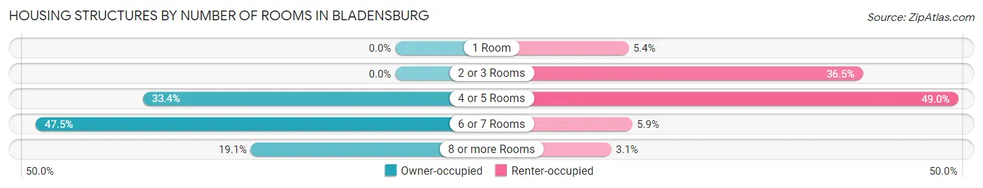 Housing Structures by Number of Rooms in Bladensburg