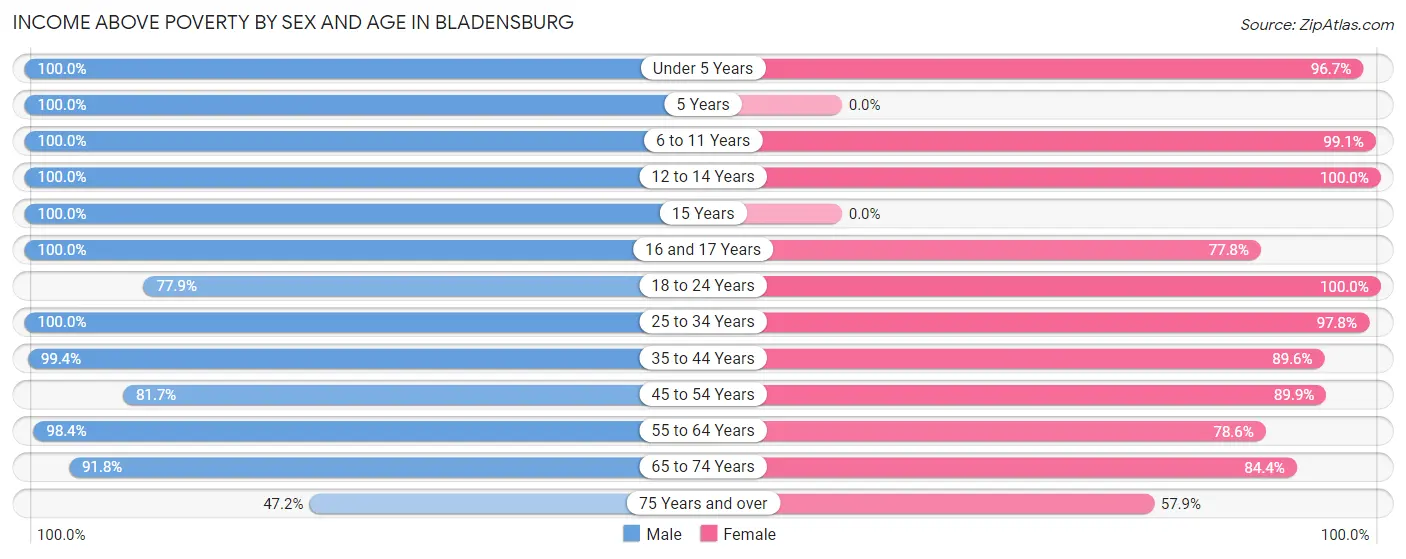 Income Above Poverty by Sex and Age in Bladensburg