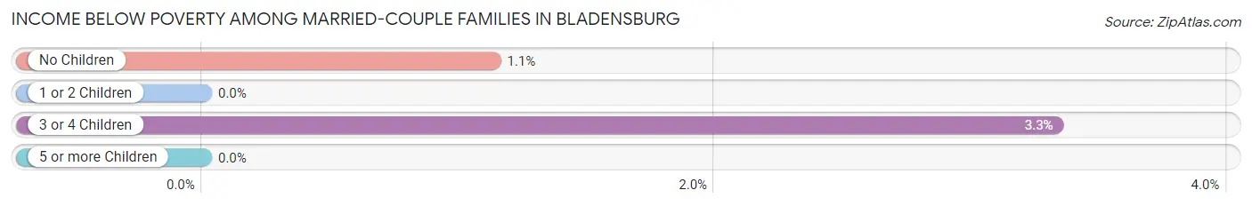 Income Below Poverty Among Married-Couple Families in Bladensburg