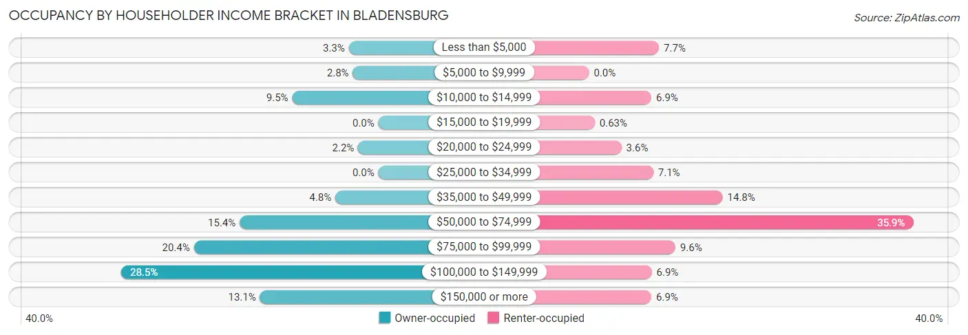 Occupancy by Householder Income Bracket in Bladensburg