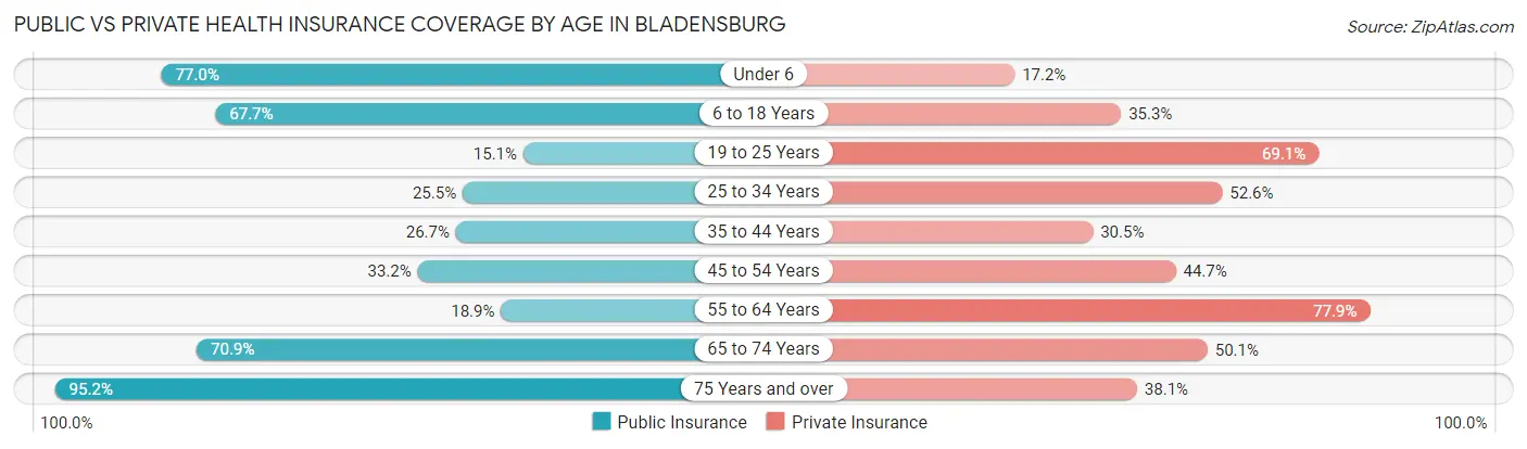 Public vs Private Health Insurance Coverage by Age in Bladensburg