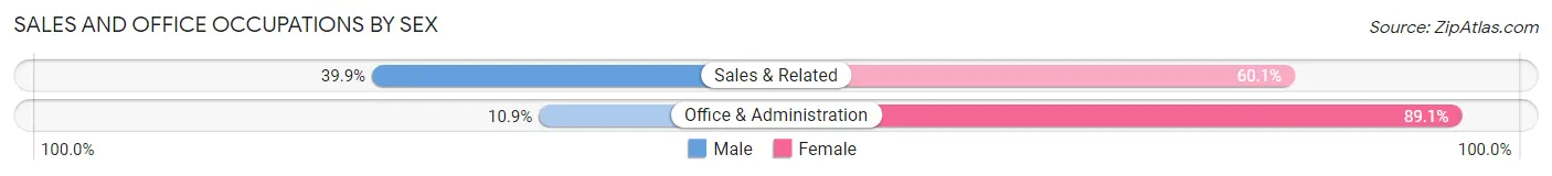 Sales and Office Occupations by Sex in Bladensburg