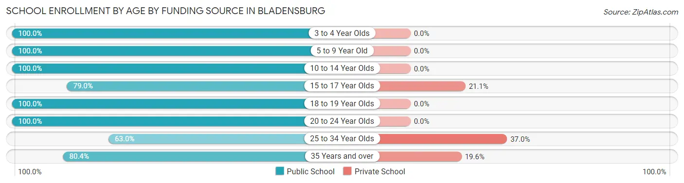 School Enrollment by Age by Funding Source in Bladensburg