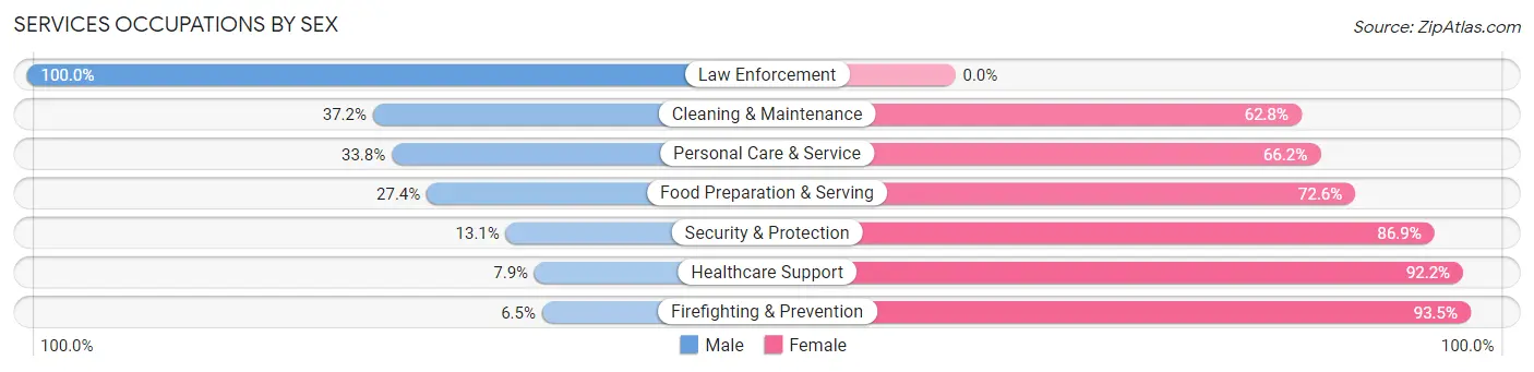 Services Occupations by Sex in Bladensburg