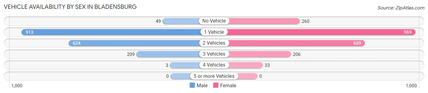 Vehicle Availability by Sex in Bladensburg