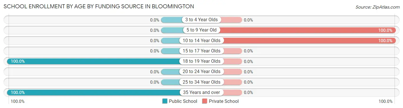 School Enrollment by Age by Funding Source in Bloomington