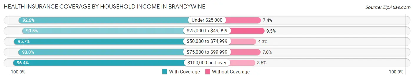 Health Insurance Coverage by Household Income in Brandywine