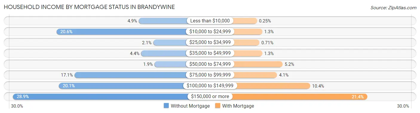Household Income by Mortgage Status in Brandywine