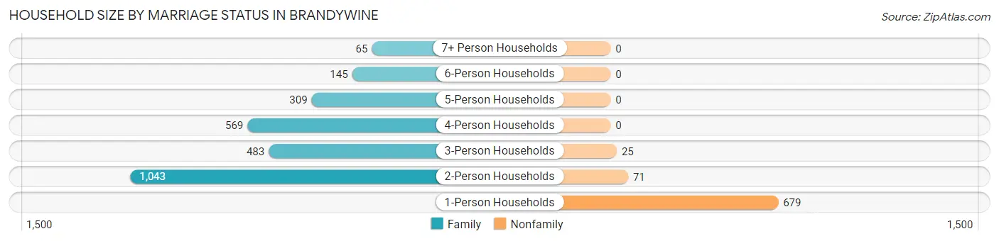 Household Size by Marriage Status in Brandywine