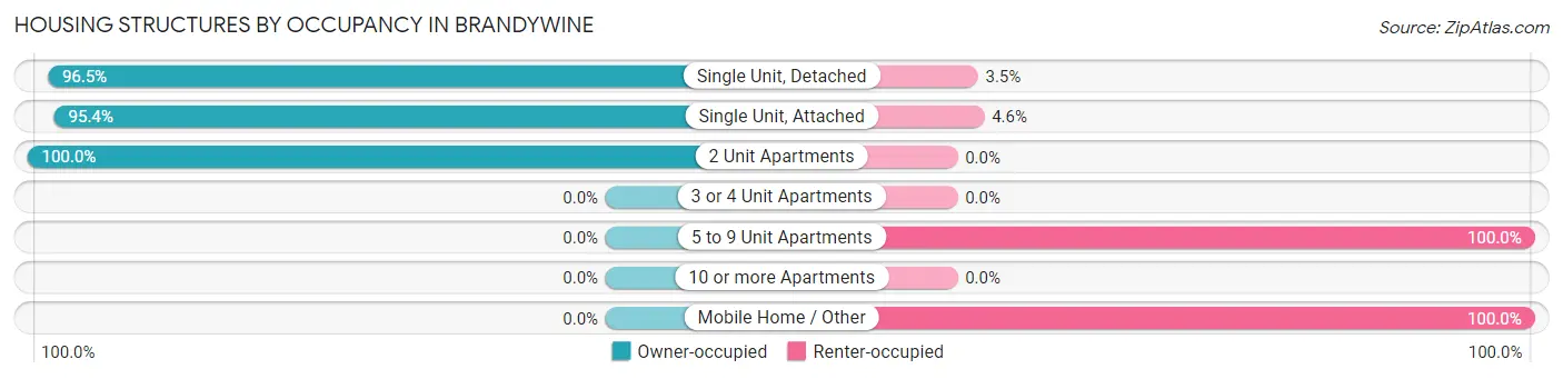 Housing Structures by Occupancy in Brandywine