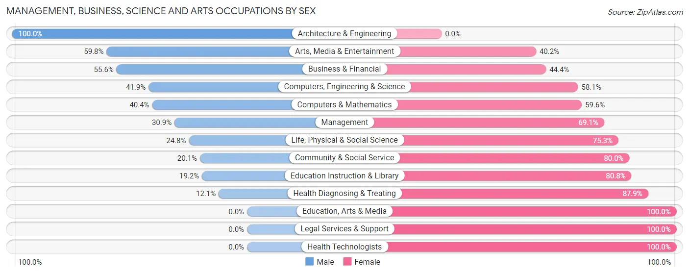 Management, Business, Science and Arts Occupations by Sex in Brandywine
