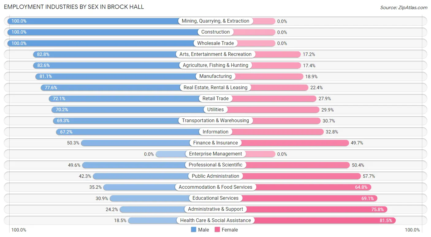 Employment Industries by Sex in Brock Hall