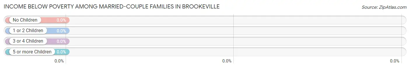 Income Below Poverty Among Married-Couple Families in Brookeville