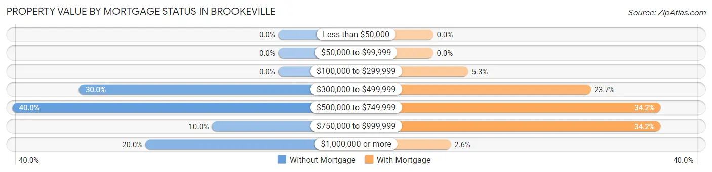 Property Value by Mortgage Status in Brookeville