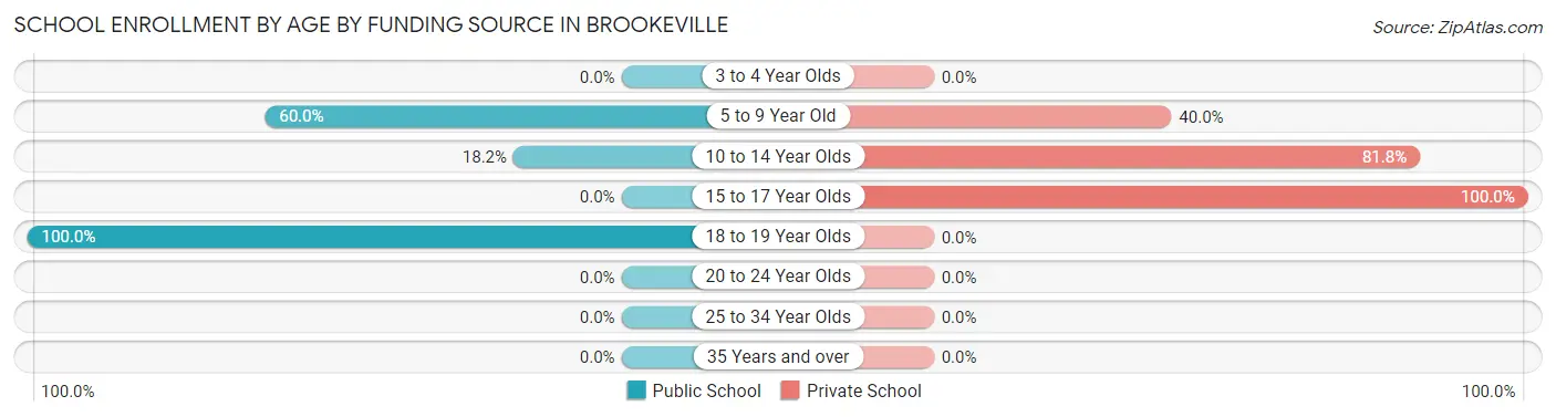 School Enrollment by Age by Funding Source in Brookeville