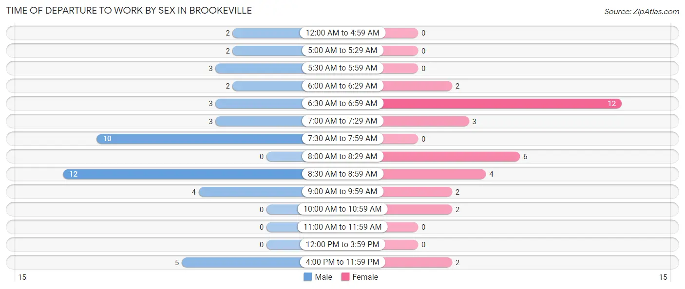Time of Departure to Work by Sex in Brookeville