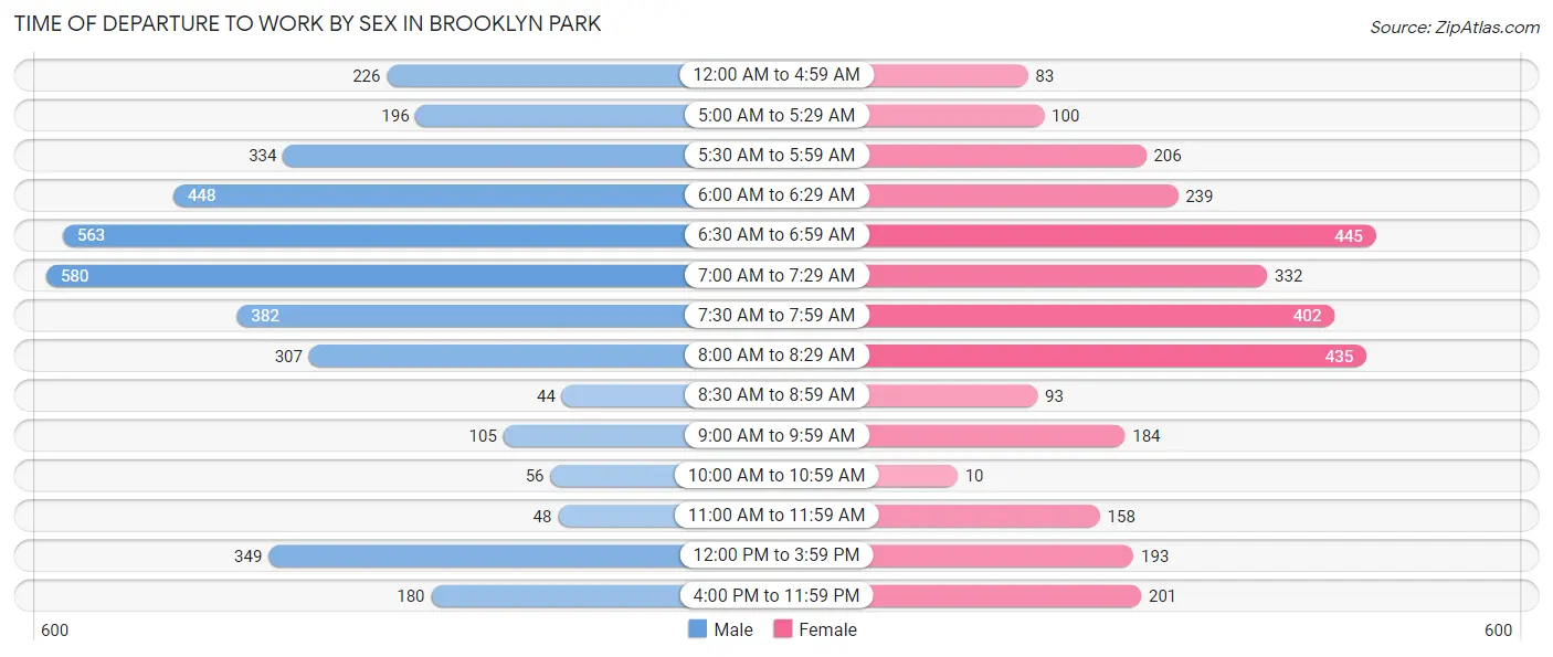 Time of Departure to Work by Sex in Brooklyn Park