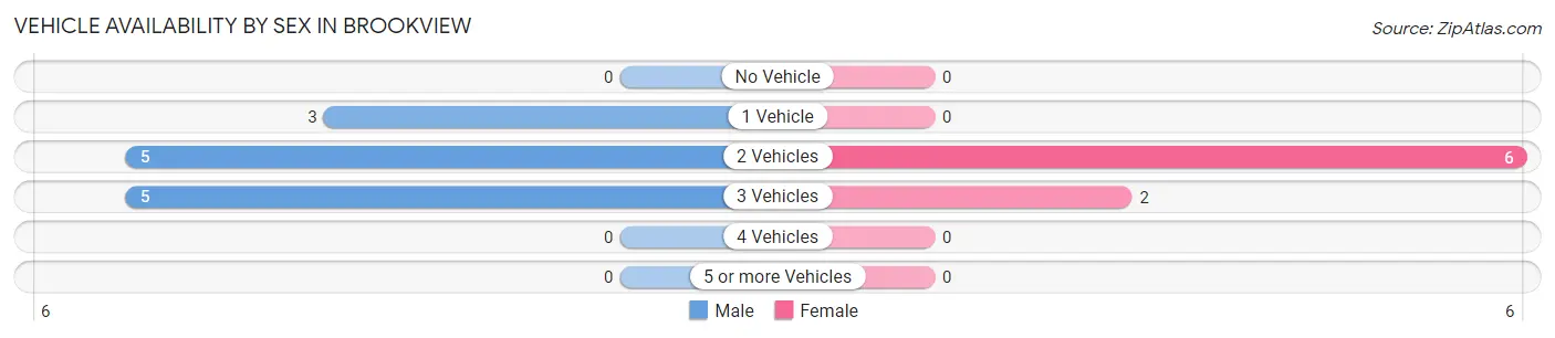 Vehicle Availability by Sex in Brookview