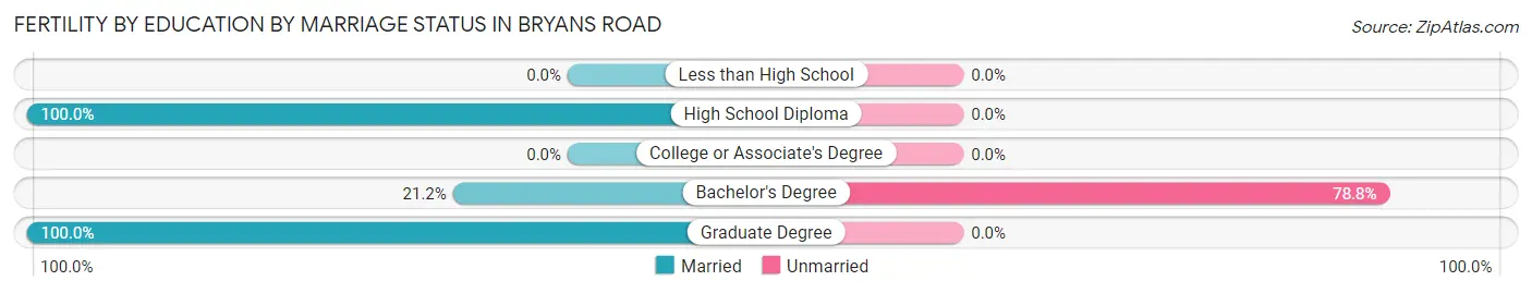 Female Fertility by Education by Marriage Status in Bryans Road