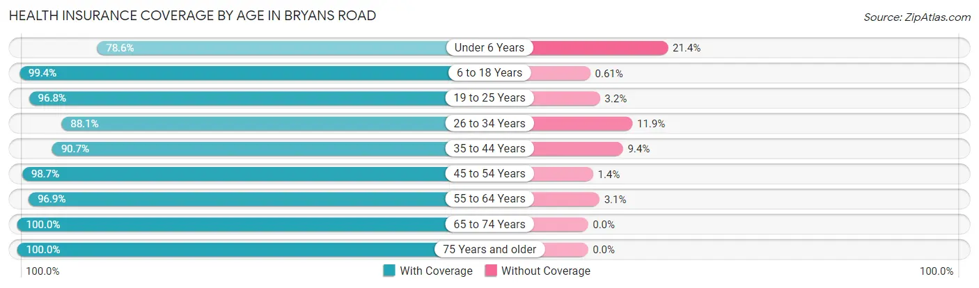 Health Insurance Coverage by Age in Bryans Road