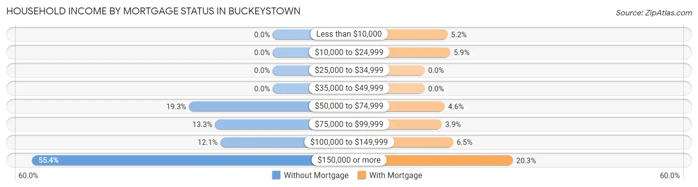 Household Income by Mortgage Status in Buckeystown