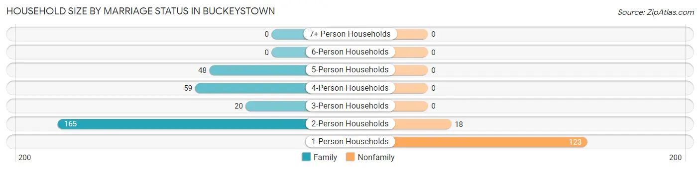 Household Size by Marriage Status in Buckeystown