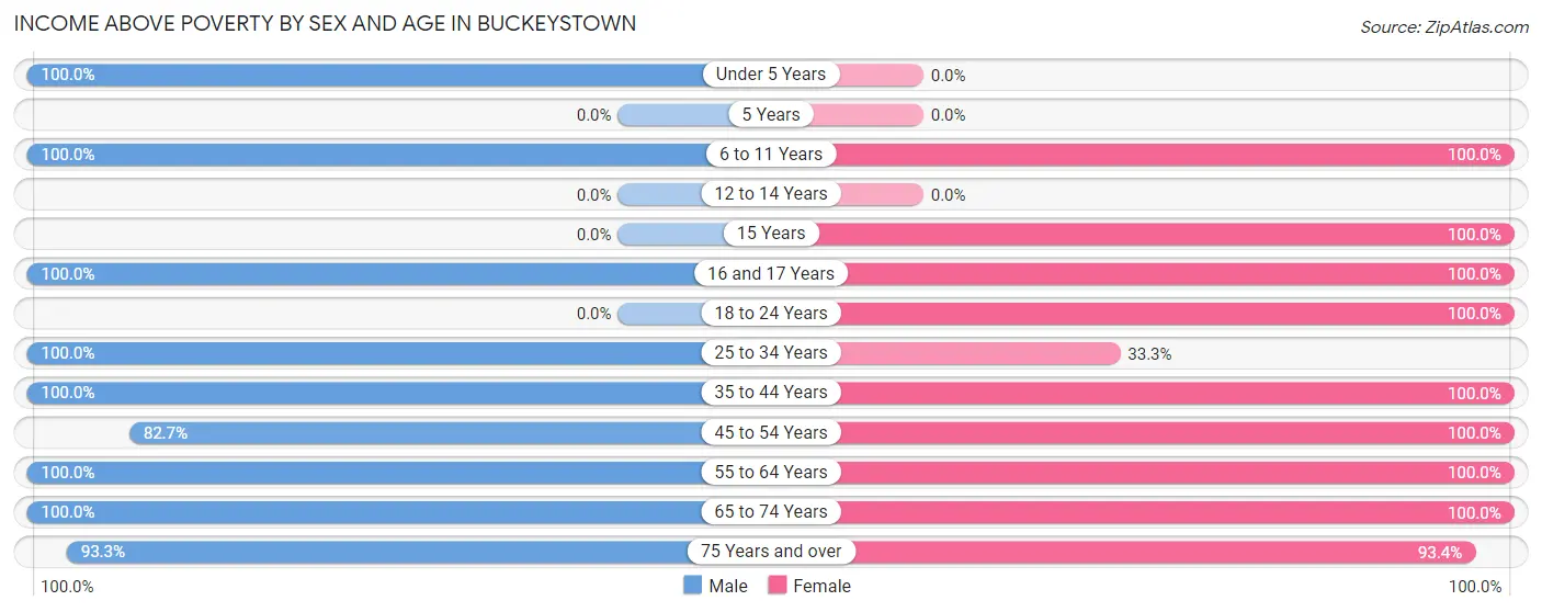 Income Above Poverty by Sex and Age in Buckeystown