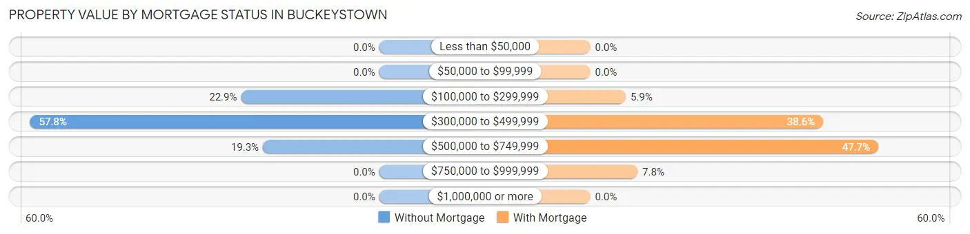 Property Value by Mortgage Status in Buckeystown