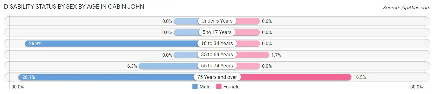 Disability Status by Sex by Age in Cabin John