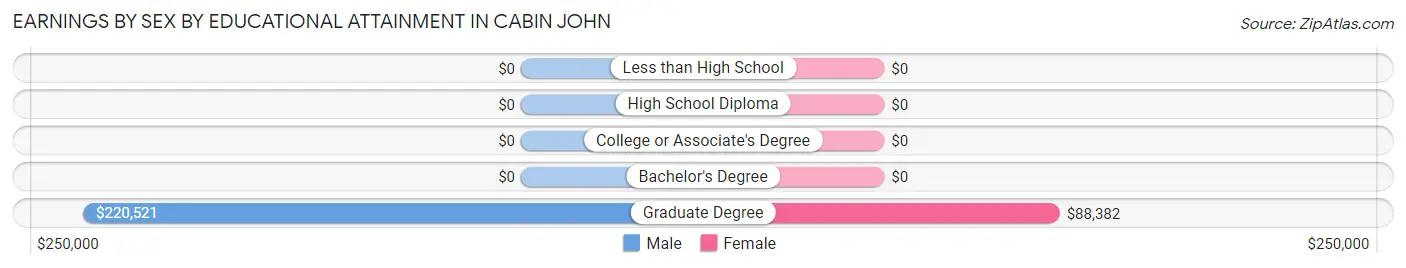 Earnings by Sex by Educational Attainment in Cabin John
