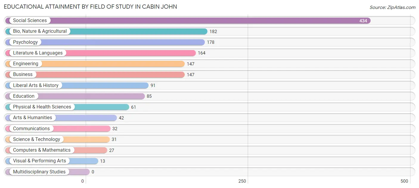 Educational Attainment by Field of Study in Cabin John