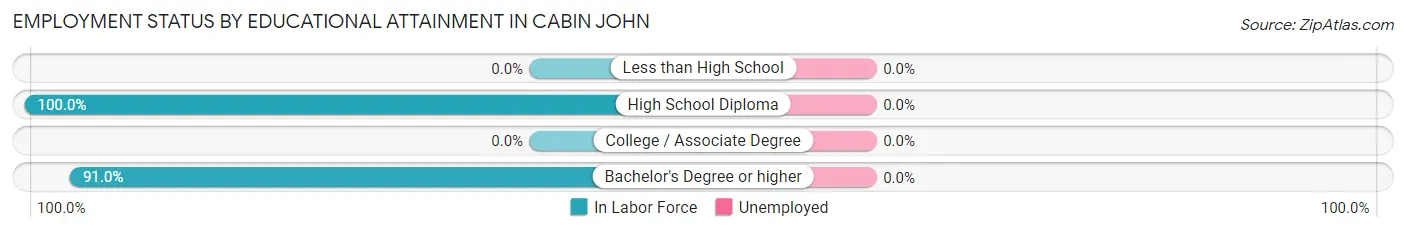 Employment Status by Educational Attainment in Cabin John