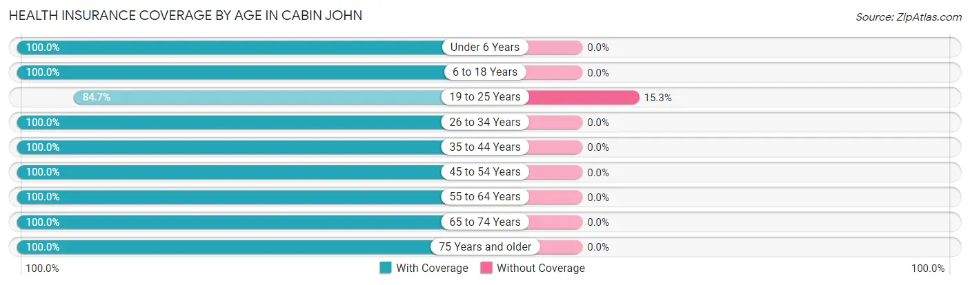 Health Insurance Coverage by Age in Cabin John