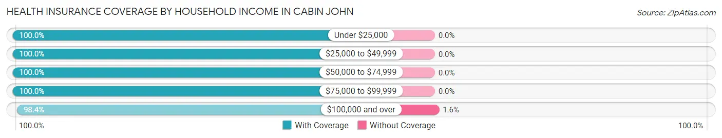 Health Insurance Coverage by Household Income in Cabin John