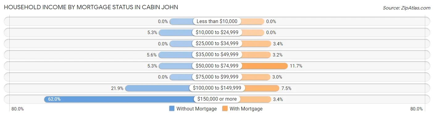 Household Income by Mortgage Status in Cabin John