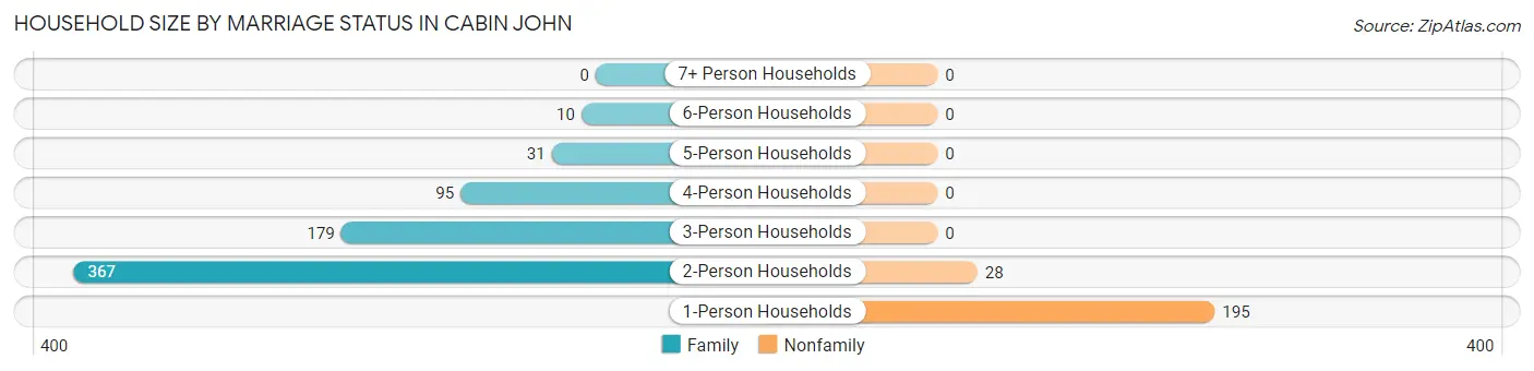 Household Size by Marriage Status in Cabin John