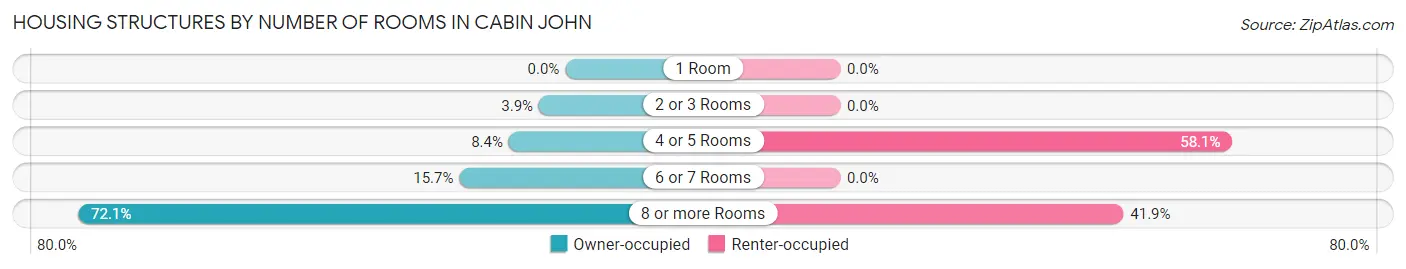 Housing Structures by Number of Rooms in Cabin John